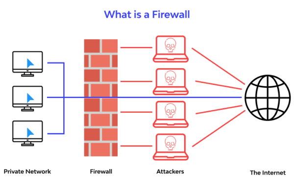 Firewalls in Modern Cybersecurity