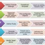 Tips for Managing Firewall Rules Effectively Managing Firewall Rules Effectively