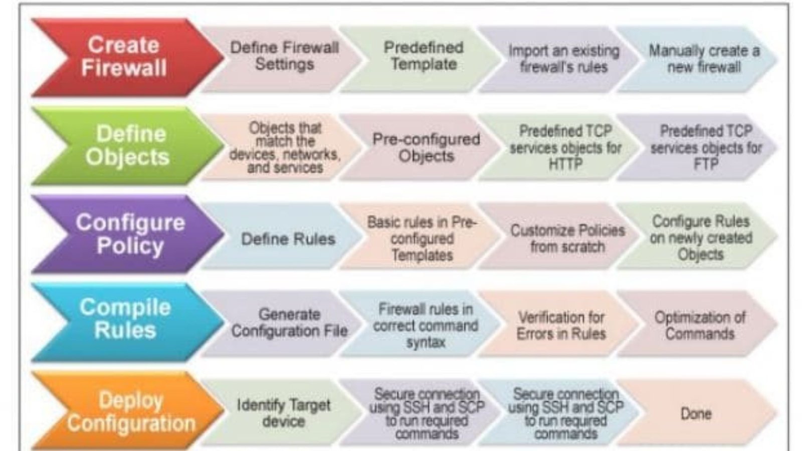 Managing Firewall Rules Effectively